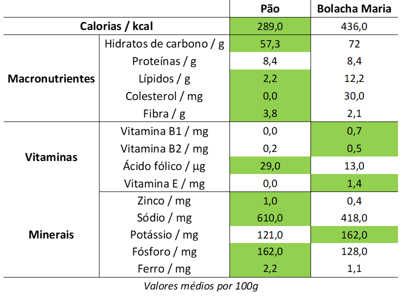 Comparação pão vs. bolacha Maria