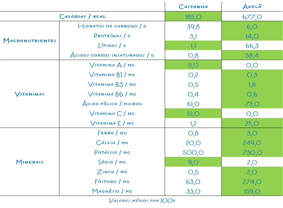 Comparação entre castanhas e avelãs