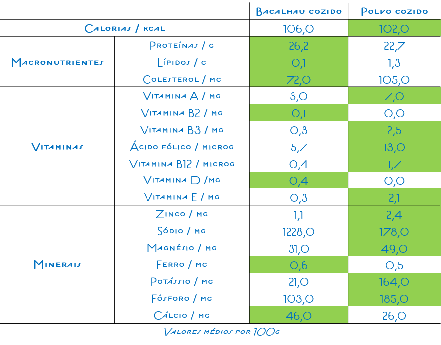 Análise nutricional ao polvo e ao bacalhau