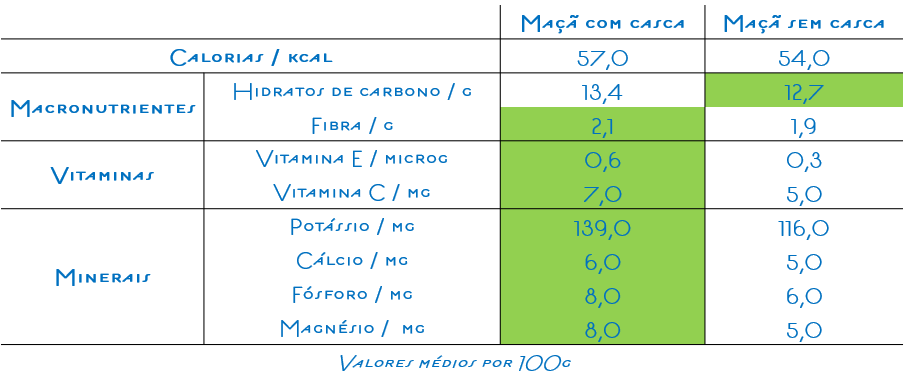 Comparação entre a maçã com casca e a maçã sem casca