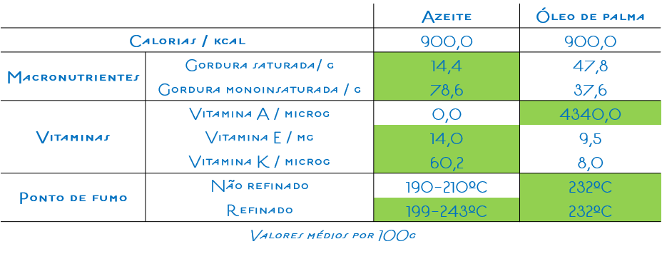 Comparação entre o azeite e o óleo de palma