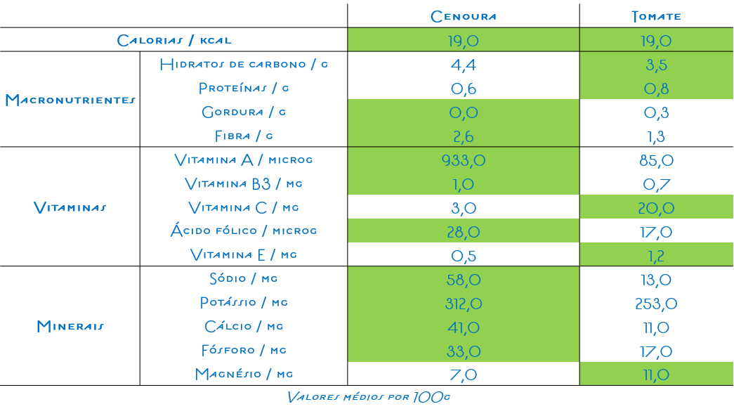 Tabela com a composição nutricional da cenoura e do tomate