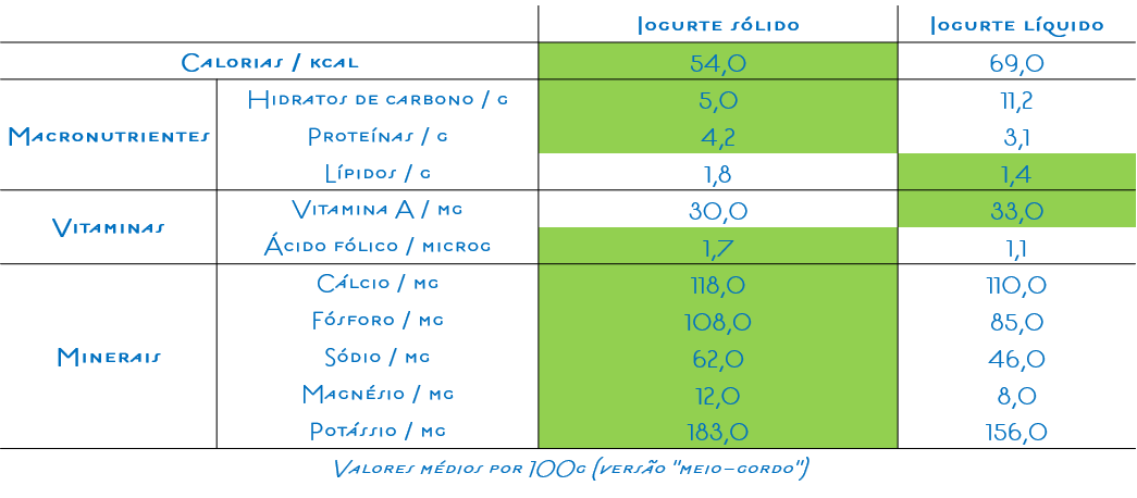 Iogurte sólido e iogurte líquido: comparação nutricional