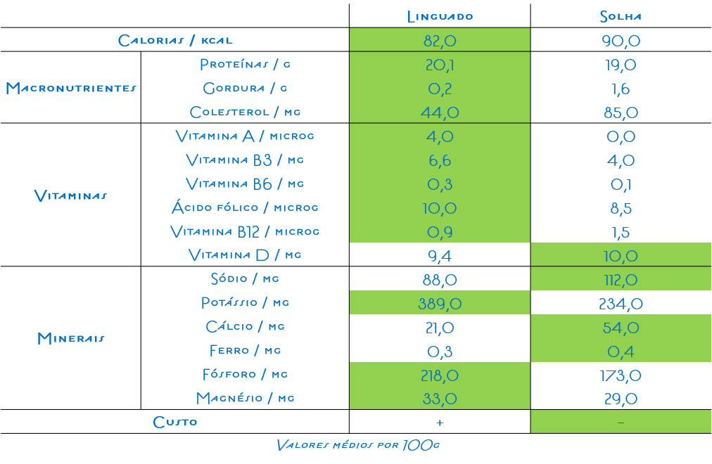 Características nutricionais do linguado e da solha